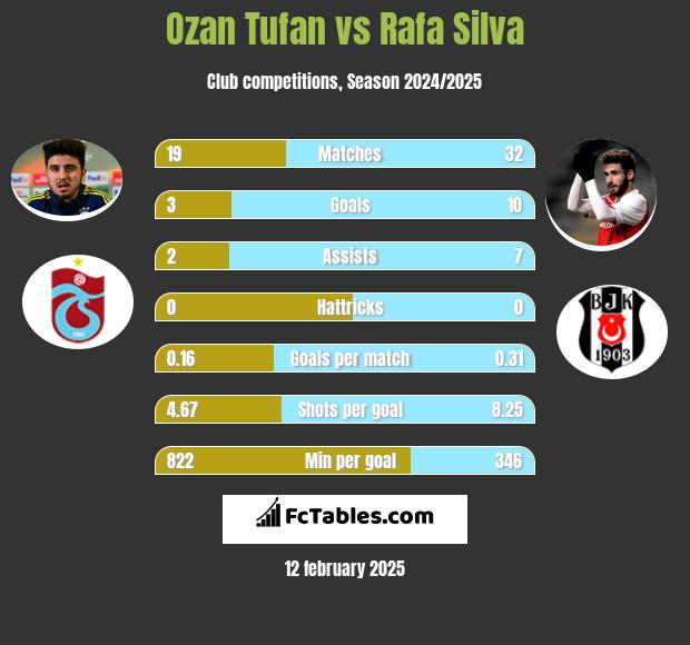 Ozan Tufan vs Rafa Silva h2h player stats