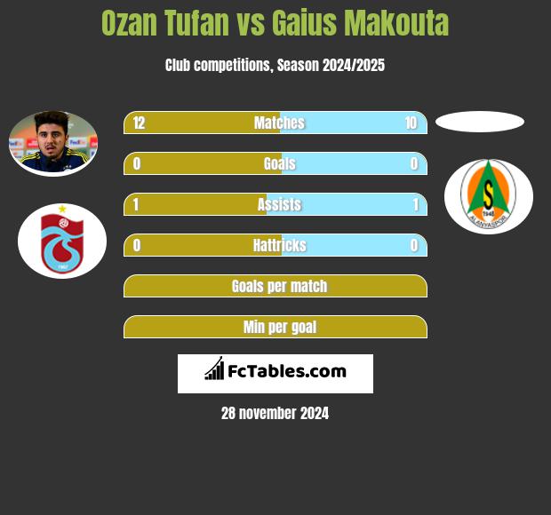 Ozan Tufan vs Gaius Makouta h2h player stats