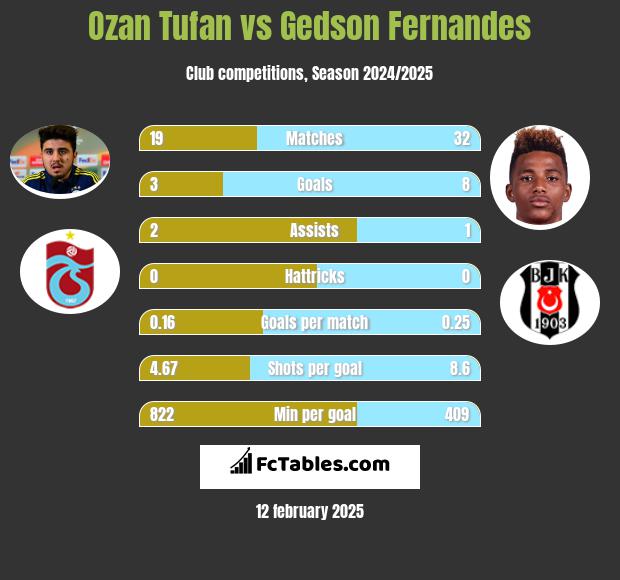 Ozan Tufan vs Gedson Fernandes h2h player stats