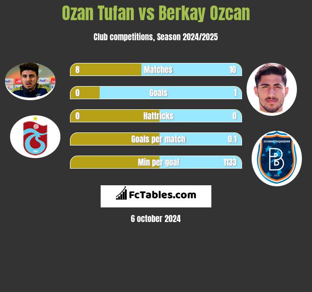 Ozan Tufan vs Berkay Ozcan h2h player stats