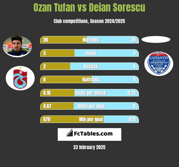 Ozan Tufan vs Deian Sorescu h2h player stats