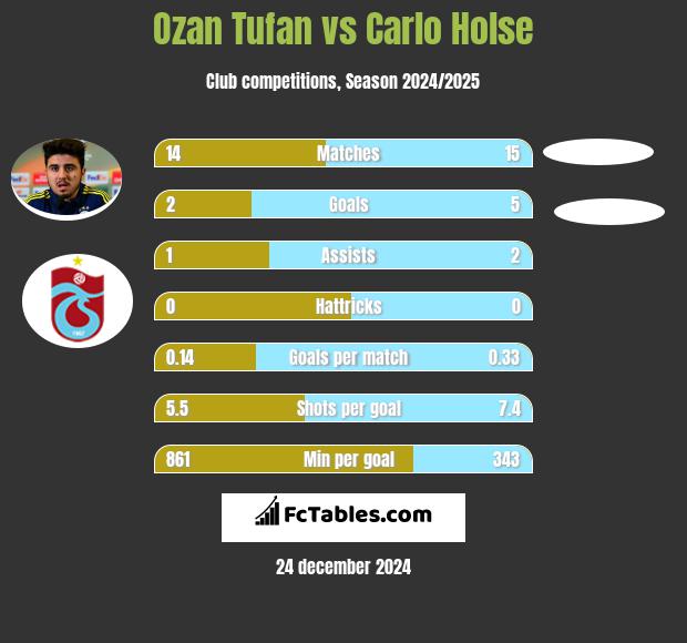 Ozan Tufan vs Carlo Holse h2h player stats