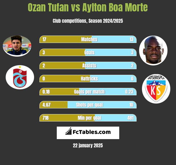 Ozan Tufan vs Aylton Boa Morte h2h player stats