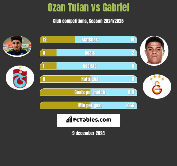 Ozan Tufan vs Gabriel h2h player stats