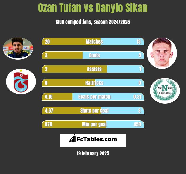 Ozan Tufan vs Danylo Sikan h2h player stats