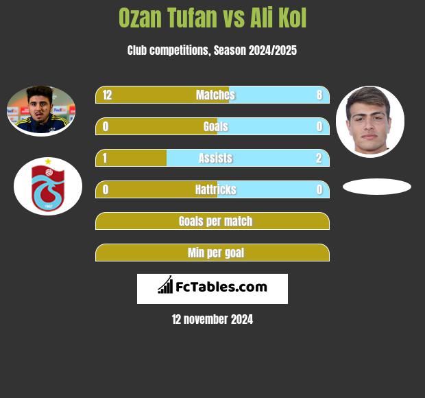 Ozan Tufan vs Ali Kol h2h player stats