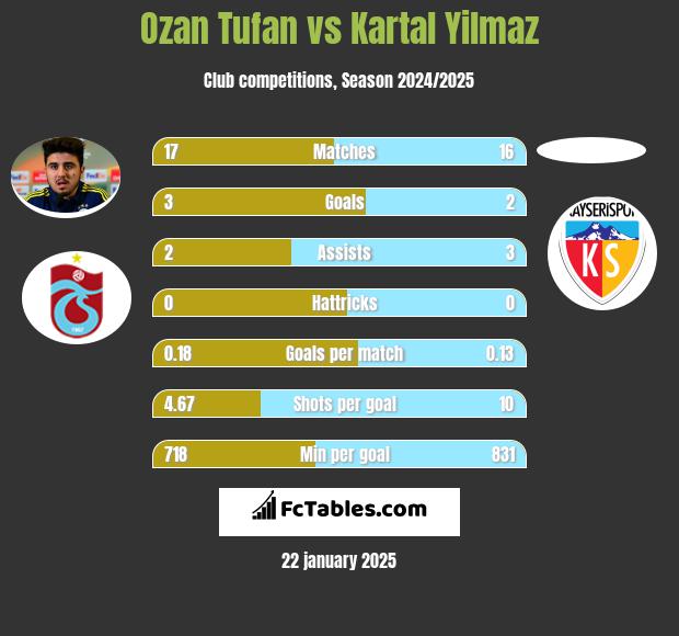 Ozan Tufan vs Kartal Yilmaz h2h player stats