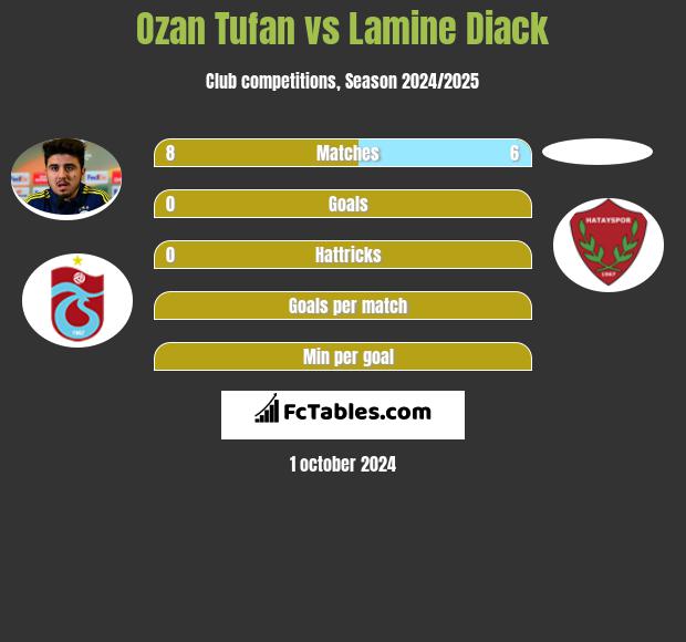 Ozan Tufan vs Lamine Diack h2h player stats