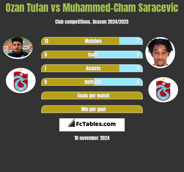 Ozan Tufan vs Muhammed-Cham Saracevic h2h player stats