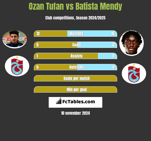 Ozan Tufan vs Batista Mendy h2h player stats