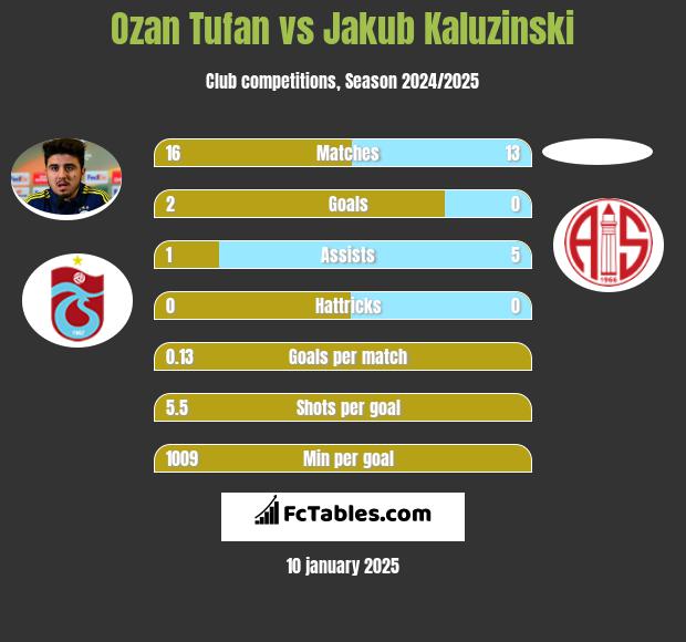 Ozan Tufan vs Jakub Kaluzinski h2h player stats