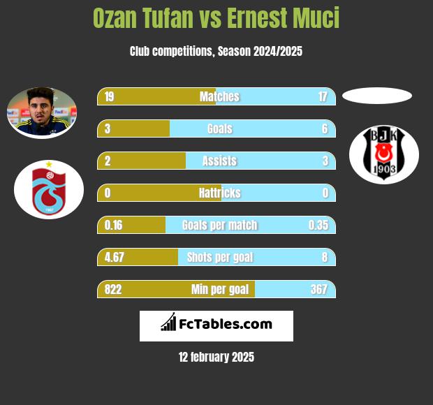 Ozan Tufan vs Ernest Muci h2h player stats