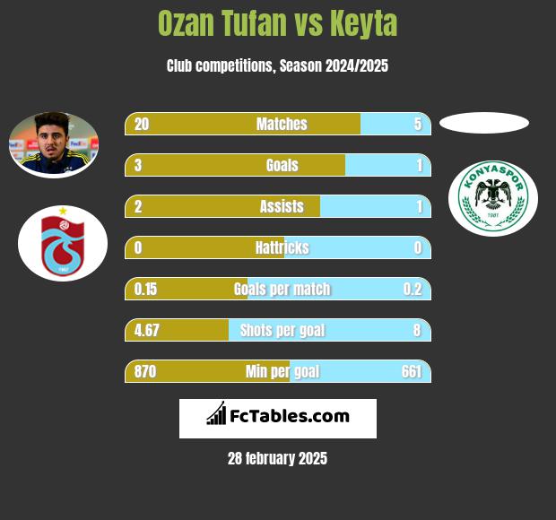 Ozan Tufan vs Keyta h2h player stats