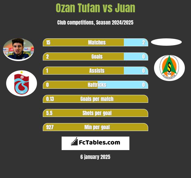 Ozan Tufan vs Juan h2h player stats