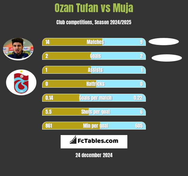 Ozan Tufan vs Muja h2h player stats