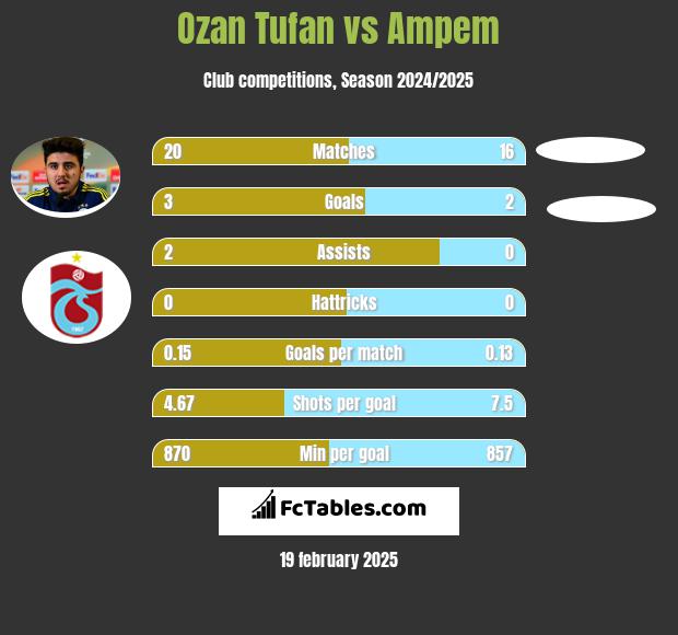 Ozan Tufan vs Ampem h2h player stats