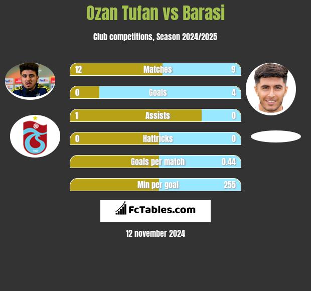 Ozan Tufan vs Barasi h2h player stats