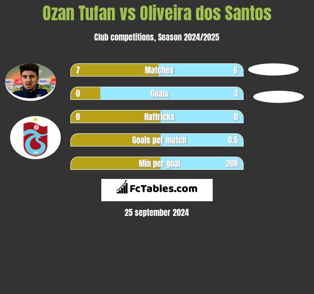 Ozan Tufan vs Oliveira dos Santos h2h player stats