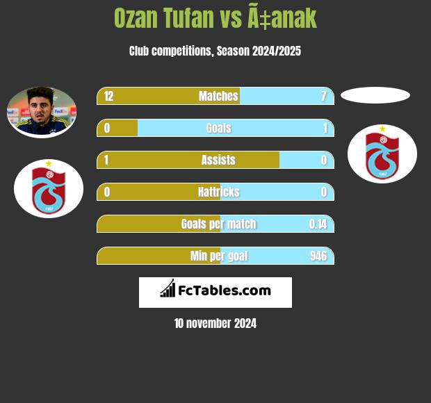 Ozan Tufan vs Ã‡anak h2h player stats