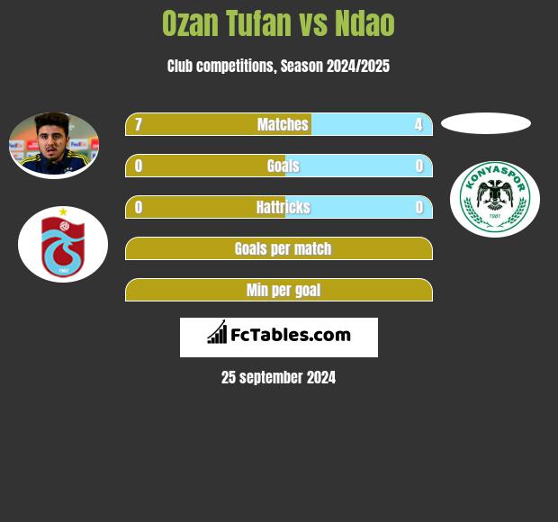 Ozan Tufan vs Ndao h2h player stats