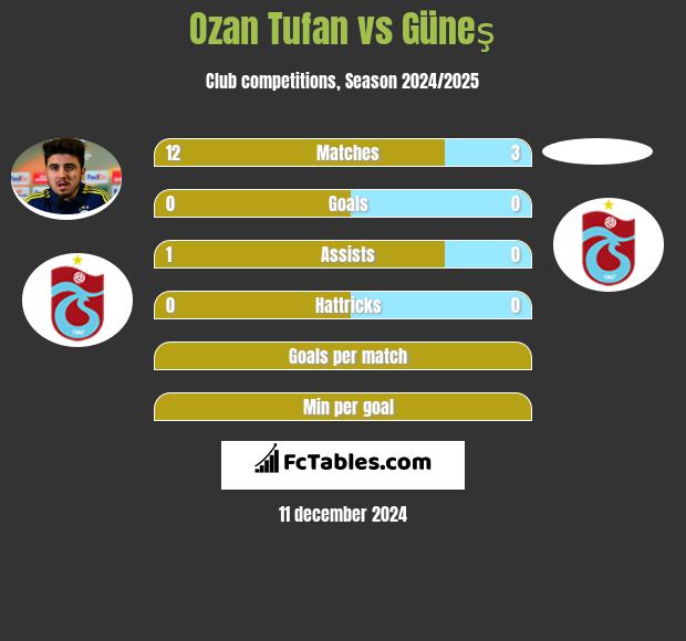 Ozan Tufan vs Güneş h2h player stats