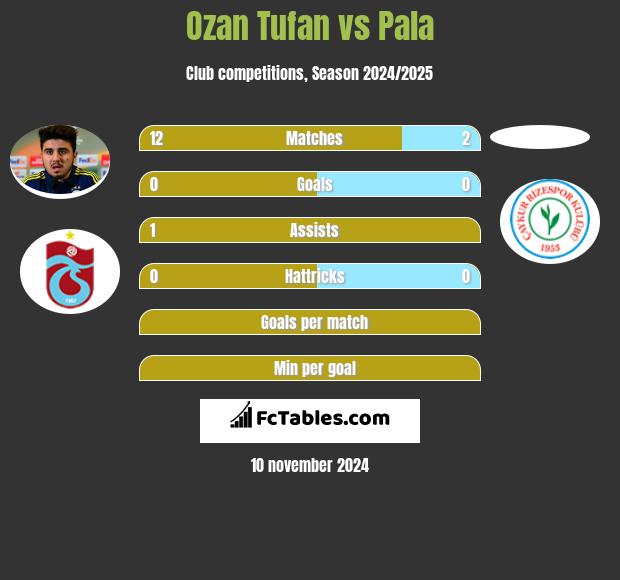 Ozan Tufan vs Pala h2h player stats