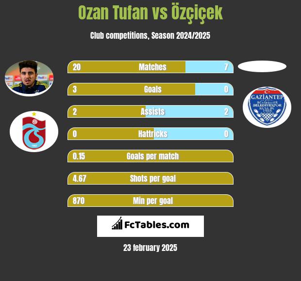 Ozan Tufan vs Özçiçek h2h player stats