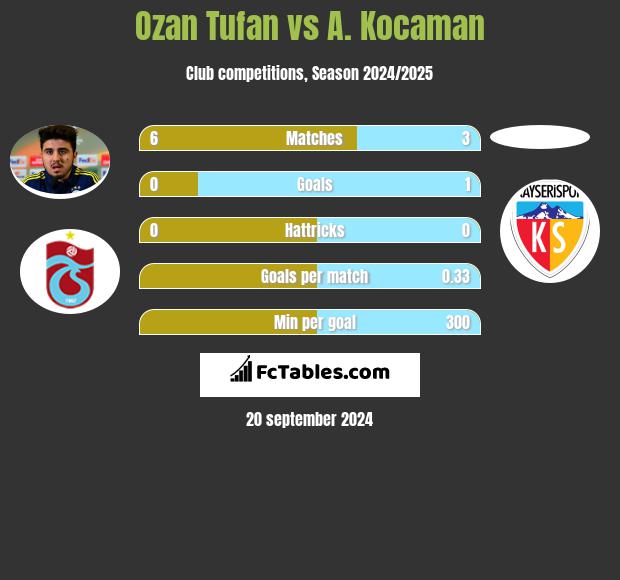 Ozan Tufan vs A. Kocaman h2h player stats