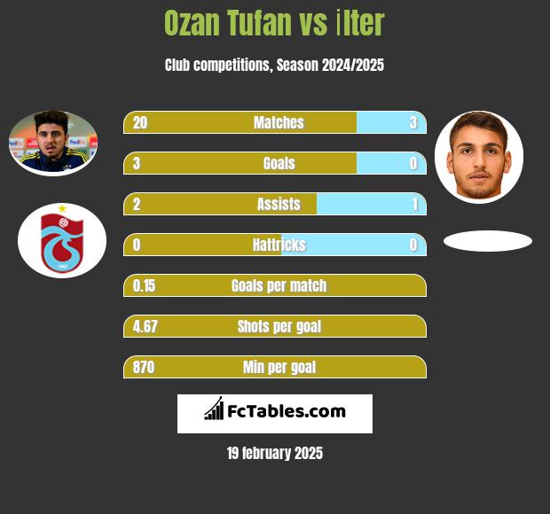 Ozan Tufan vs İlter h2h player stats