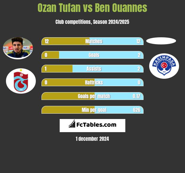 Ozan Tufan vs Ben Ouannes h2h player stats