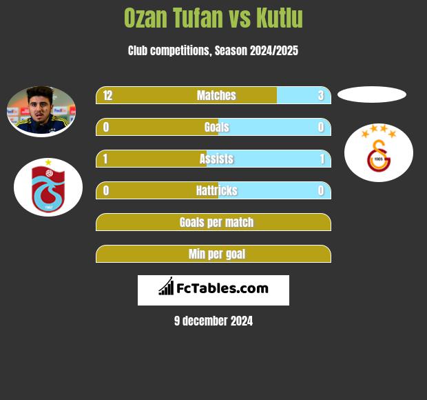 Ozan Tufan vs Kutlu h2h player stats