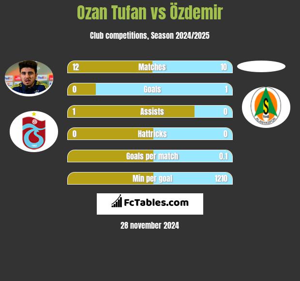 Ozan Tufan vs Özdemir h2h player stats