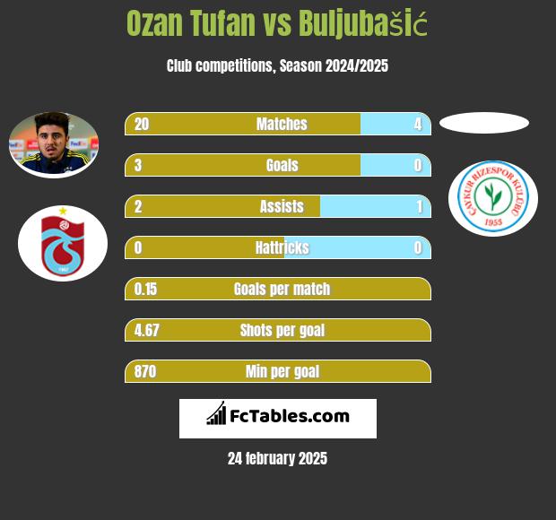 Ozan Tufan vs Buljubašić h2h player stats