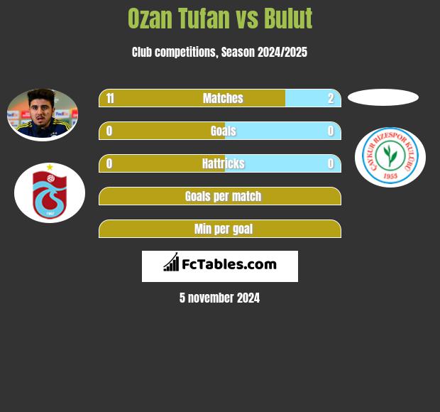 Ozan Tufan vs Bulut h2h player stats