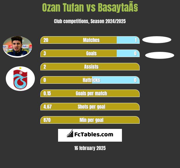 Ozan Tufan vs BasaytaÃ§ h2h player stats