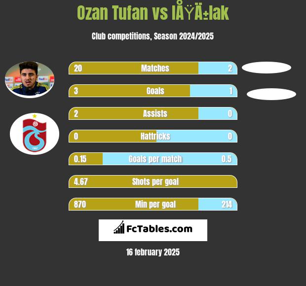 Ozan Tufan vs IÅŸÄ±lak h2h player stats