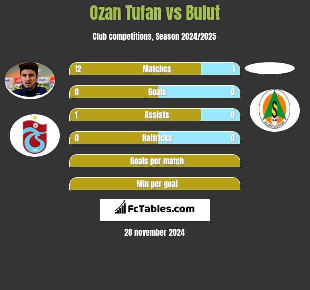 Ozan Tufan vs Bulut h2h player stats