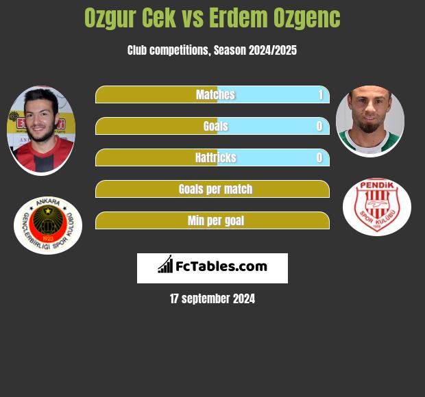 Ozgur Cek vs Erdem Ozgenc h2h player stats