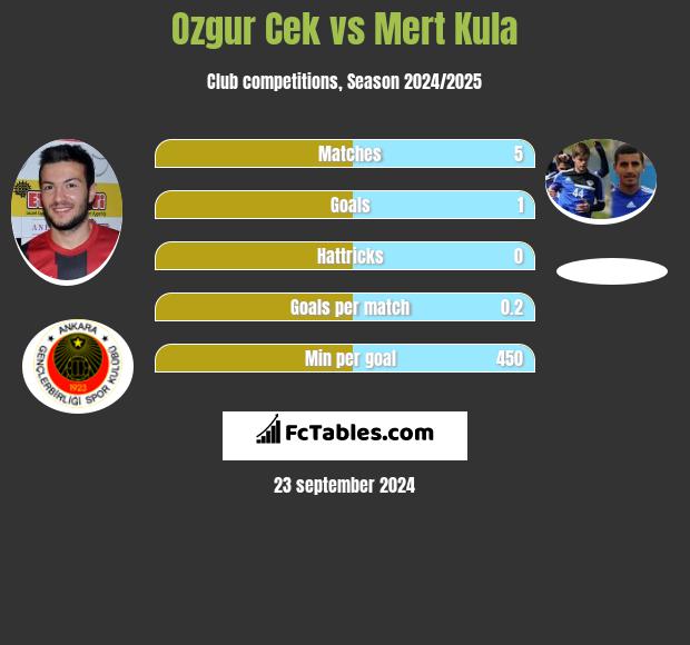 Ozgur Cek vs Mert Kula h2h player stats