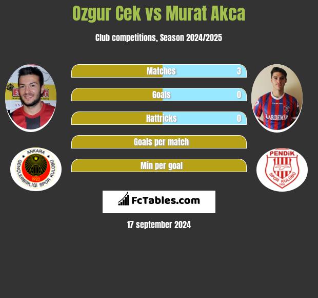 Ozgur Cek vs Murat Akca h2h player stats