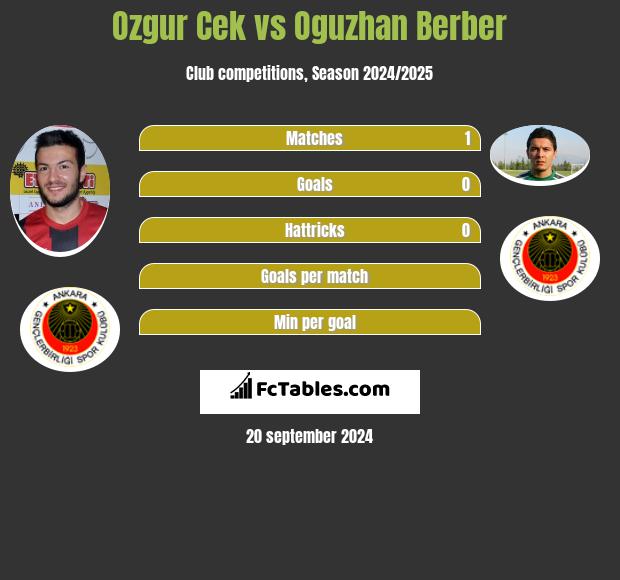 Ozgur Cek vs Oguzhan Berber h2h player stats