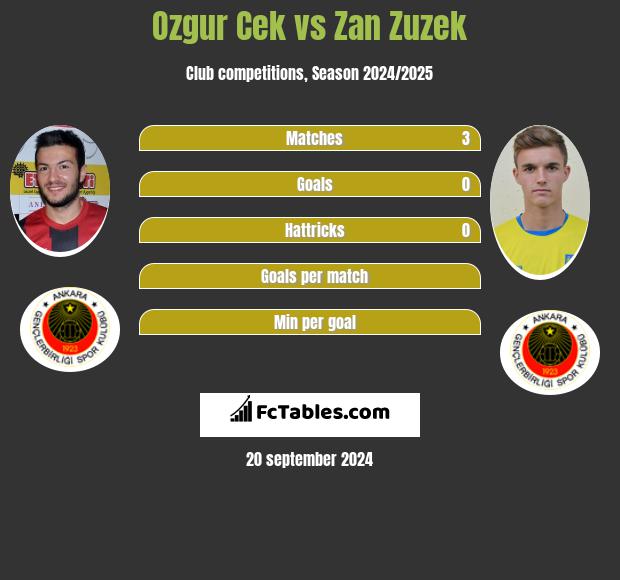 Ozgur Cek vs Zan Zuzek h2h player stats