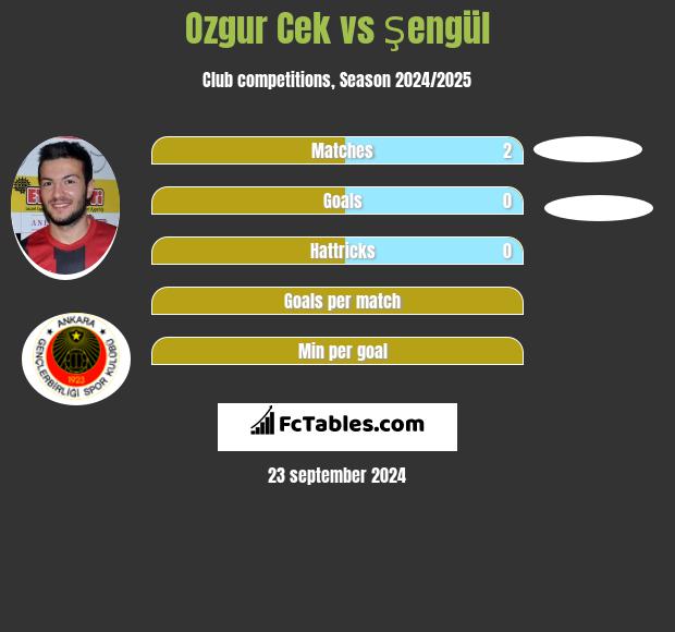 Ozgur Cek vs Şengül h2h player stats