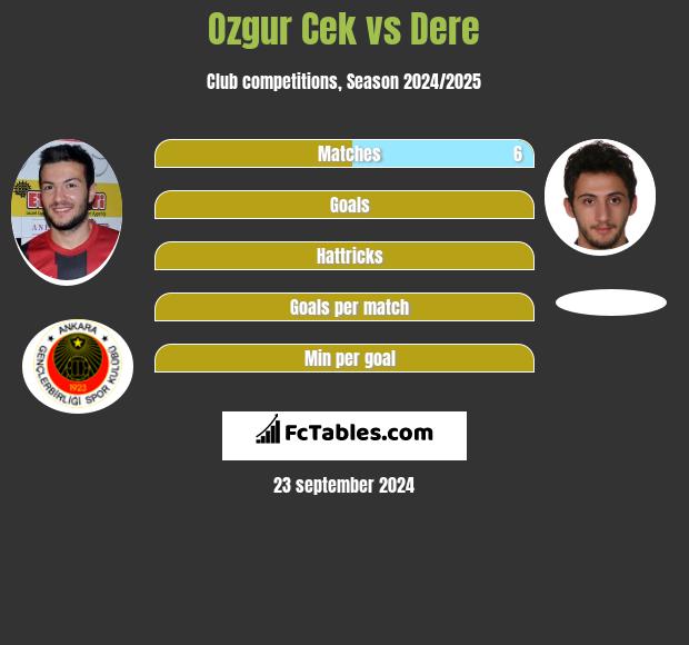 Ozgur Cek vs Dere h2h player stats