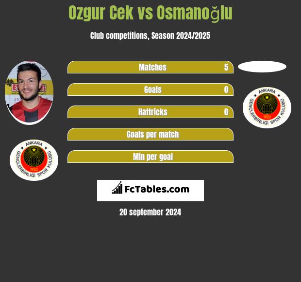 Ozgur Cek vs Osmanoğlu h2h player stats