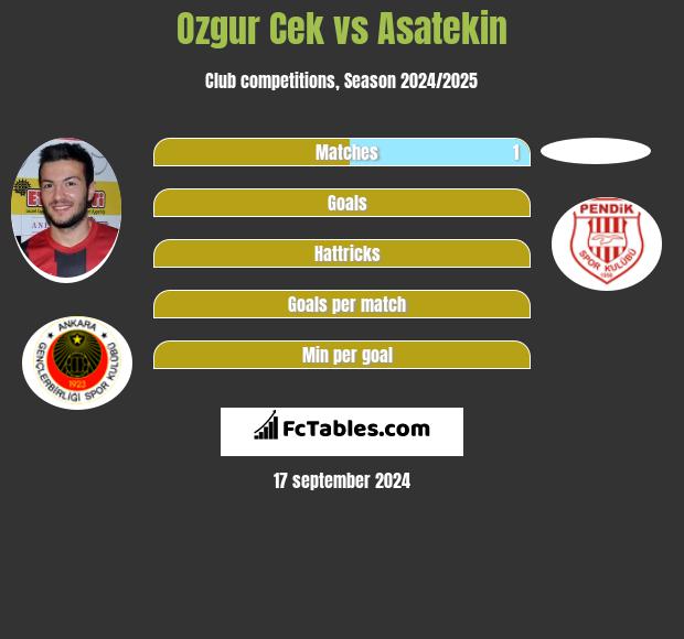 Ozgur Cek vs Asatekin h2h player stats