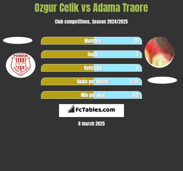 Ozgur Celik vs Adama Traore h2h player stats