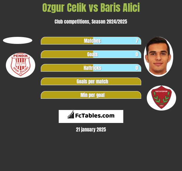 Ozgur Celik vs Baris Alici h2h player stats