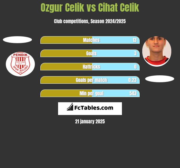 Ozgur Celik vs Cihat Celik h2h player stats