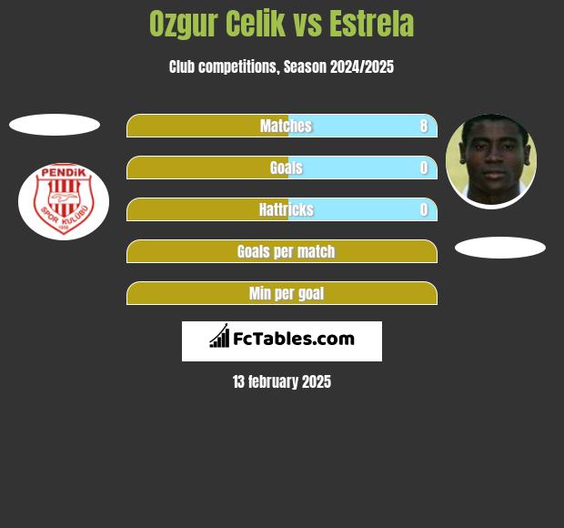 Ozgur Celik vs Estrela h2h player stats